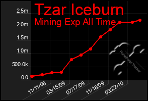 Total Graph of Tzar Iceburn