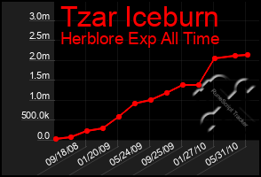 Total Graph of Tzar Iceburn