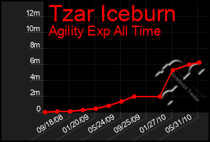 Total Graph of Tzar Iceburn