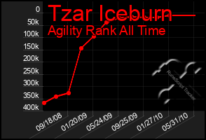 Total Graph of Tzar Iceburn