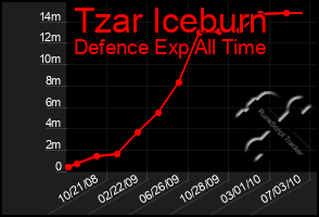 Total Graph of Tzar Iceburn