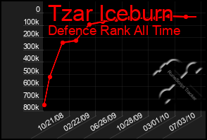 Total Graph of Tzar Iceburn