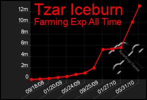 Total Graph of Tzar Iceburn