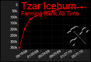 Total Graph of Tzar Iceburn