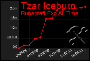 Total Graph of Tzar Iceburn