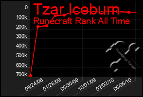 Total Graph of Tzar Iceburn