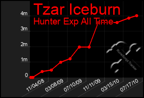 Total Graph of Tzar Iceburn