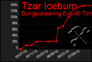 Total Graph of Tzar Iceburn