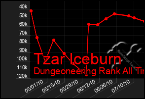 Total Graph of Tzar Iceburn