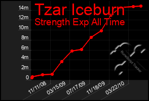 Total Graph of Tzar Iceburn