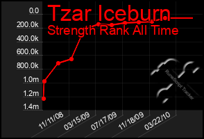 Total Graph of Tzar Iceburn