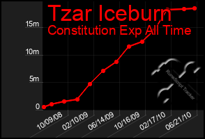 Total Graph of Tzar Iceburn