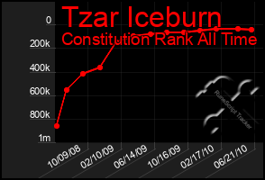 Total Graph of Tzar Iceburn