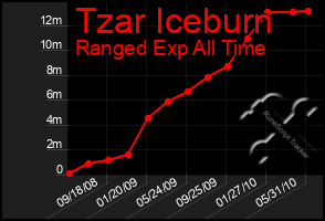 Total Graph of Tzar Iceburn