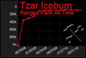 Total Graph of Tzar Iceburn