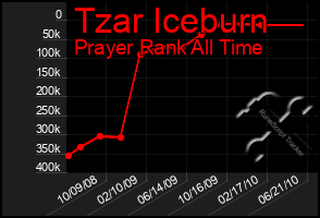 Total Graph of Tzar Iceburn