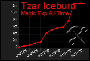 Total Graph of Tzar Iceburn