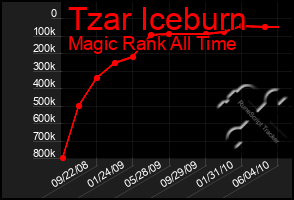 Total Graph of Tzar Iceburn