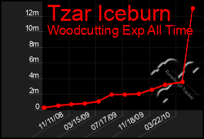 Total Graph of Tzar Iceburn