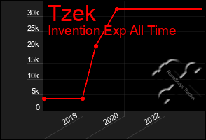 Total Graph of Tzek