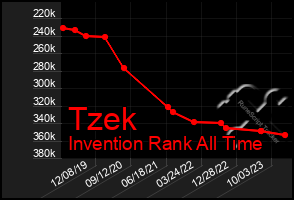 Total Graph of Tzek