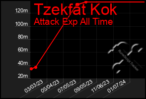 Total Graph of Tzekfat Kok