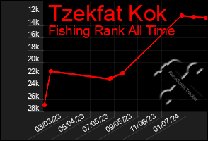 Total Graph of Tzekfat Kok