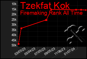 Total Graph of Tzekfat Kok