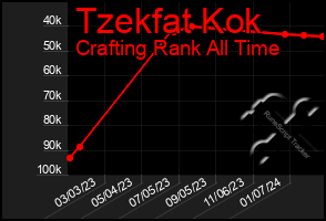 Total Graph of Tzekfat Kok