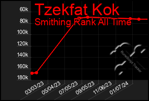 Total Graph of Tzekfat Kok