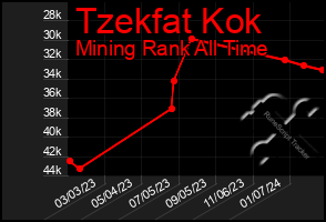 Total Graph of Tzekfat Kok