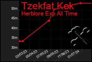 Total Graph of Tzekfat Kok