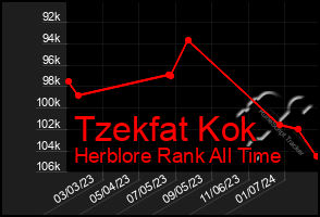 Total Graph of Tzekfat Kok