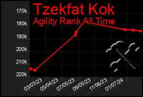 Total Graph of Tzekfat Kok