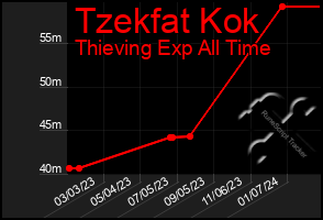 Total Graph of Tzekfat Kok