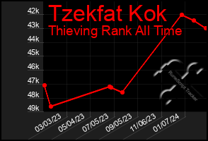 Total Graph of Tzekfat Kok