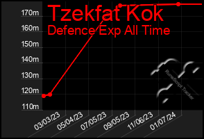 Total Graph of Tzekfat Kok