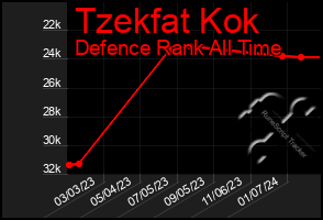 Total Graph of Tzekfat Kok