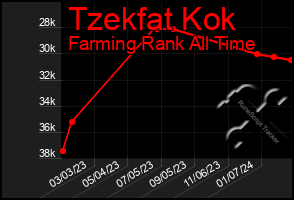 Total Graph of Tzekfat Kok