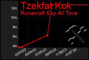 Total Graph of Tzekfat Kok