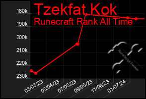 Total Graph of Tzekfat Kok