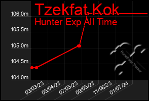 Total Graph of Tzekfat Kok