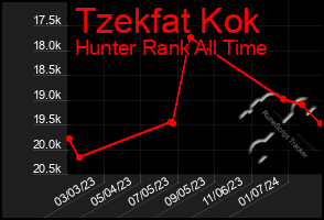 Total Graph of Tzekfat Kok