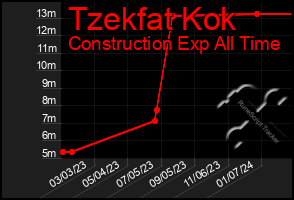 Total Graph of Tzekfat Kok