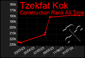 Total Graph of Tzekfat Kok