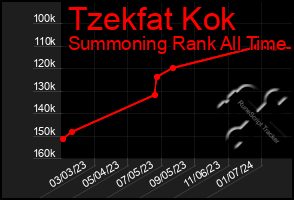 Total Graph of Tzekfat Kok