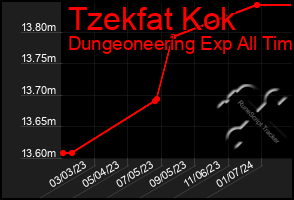 Total Graph of Tzekfat Kok