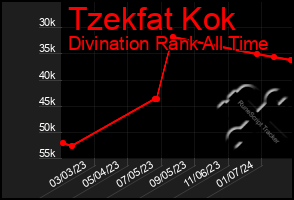 Total Graph of Tzekfat Kok