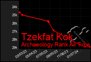 Total Graph of Tzekfat Kok