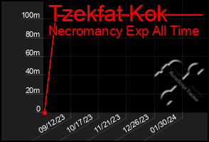 Total Graph of Tzekfat Kok